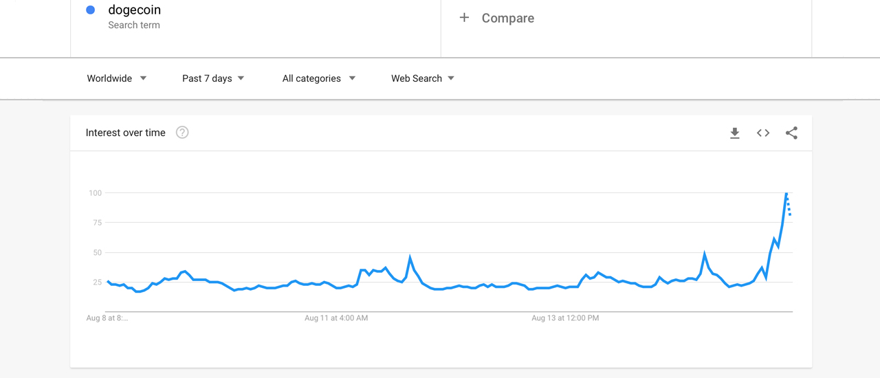 Dogecoin Sees 24 Hour Double-Digit Gains Following Social Media Trend